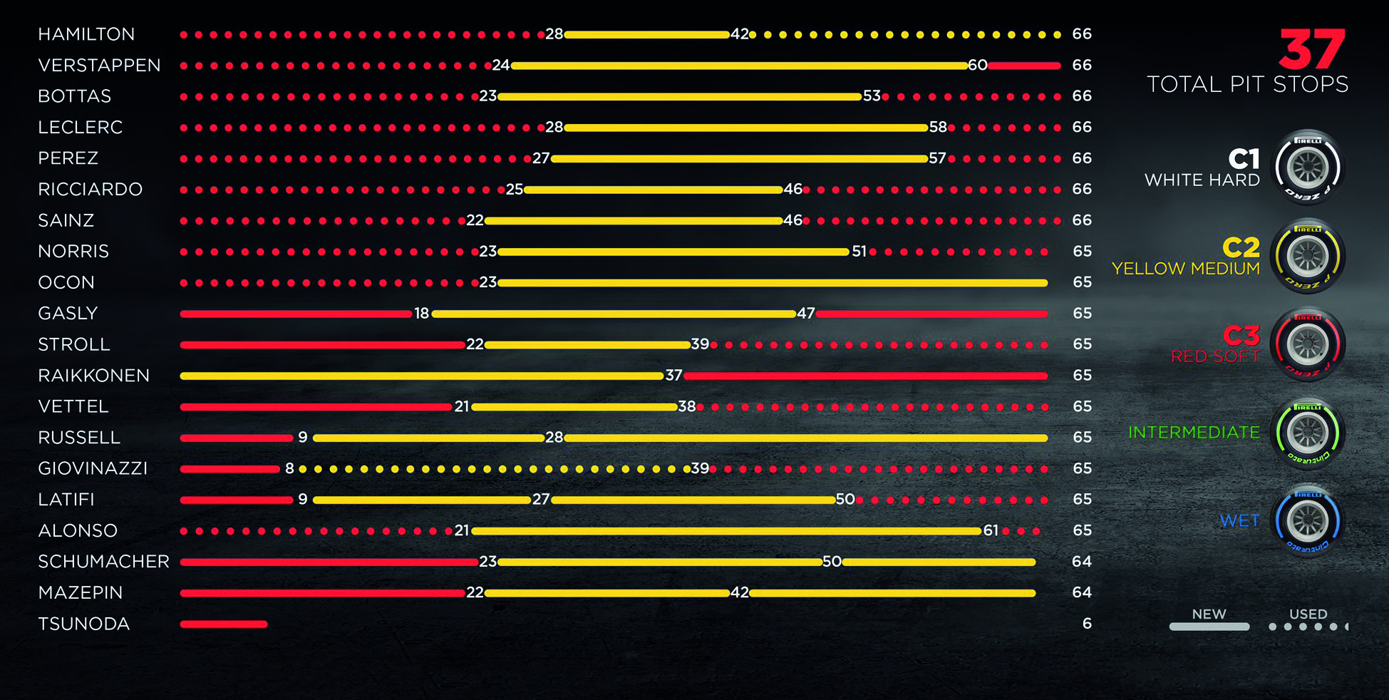 Spanish GP pitstop chart